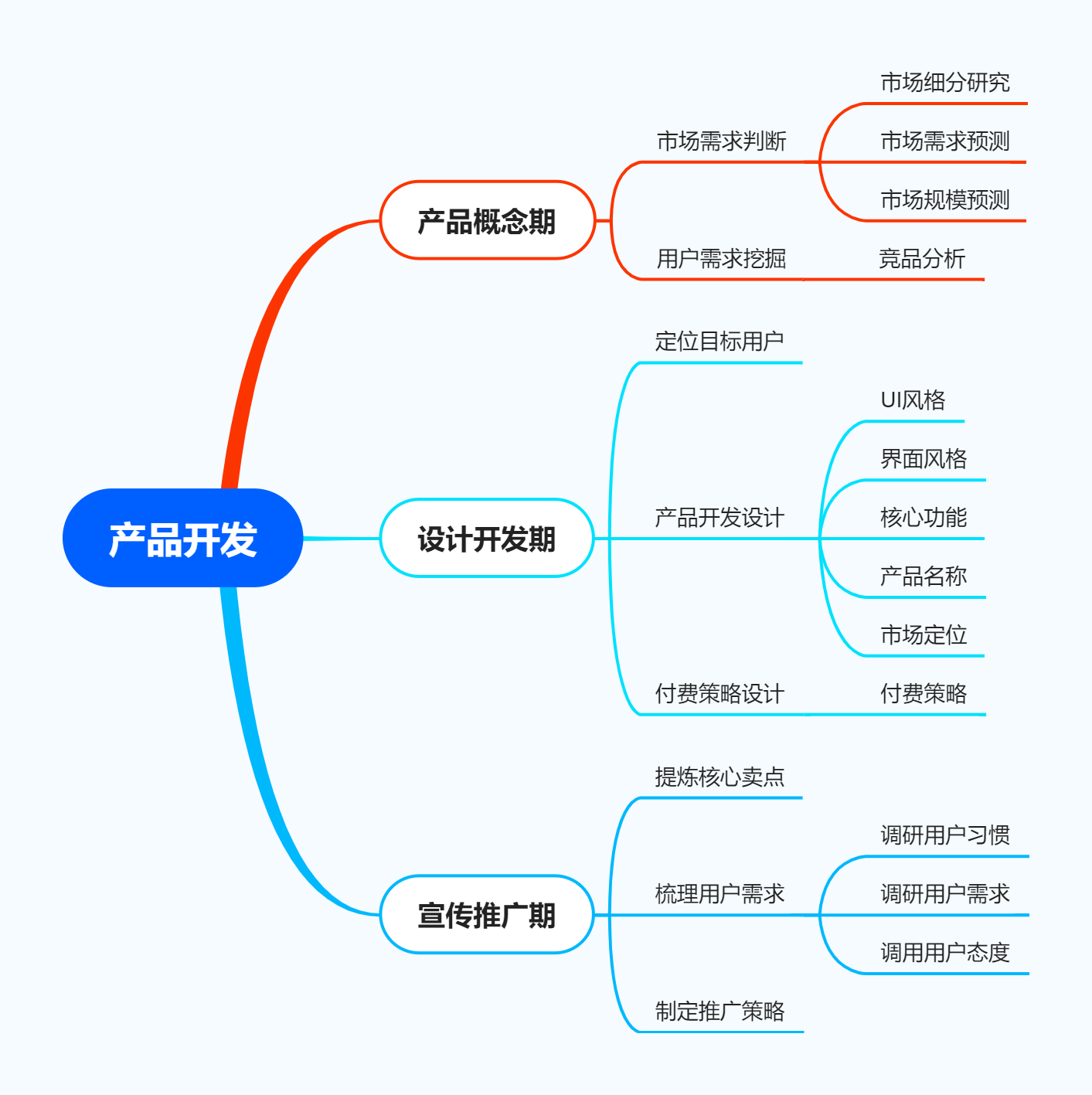 從思維導圖到健康方案 用迅捷流程圖軟件高效規劃產品開發與健康咨詢