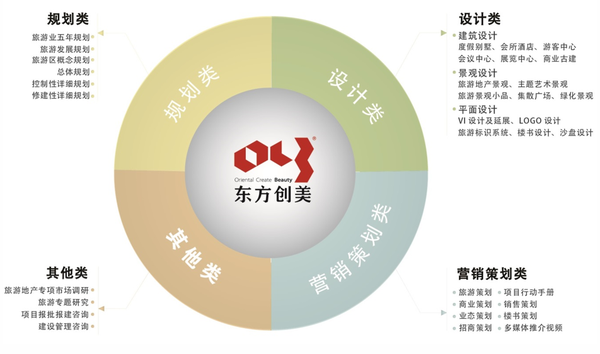東方創(chuàng)美強(qiáng)勢入駐自媒體，重塑旅游開發(fā)策劃新格局